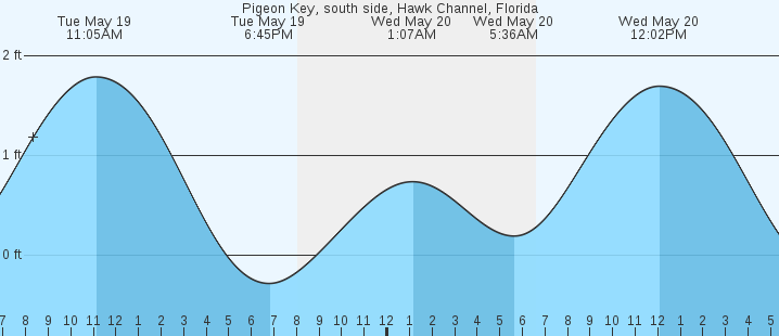 tide graph