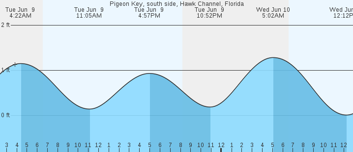 tide graph