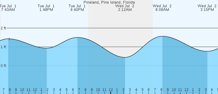 tide graph