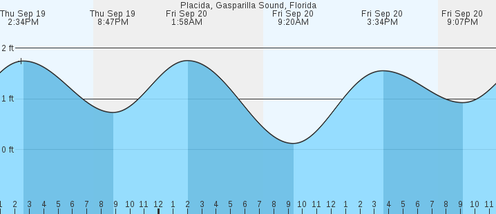 placida-gasparilla-sound-fl-tides-marineweather