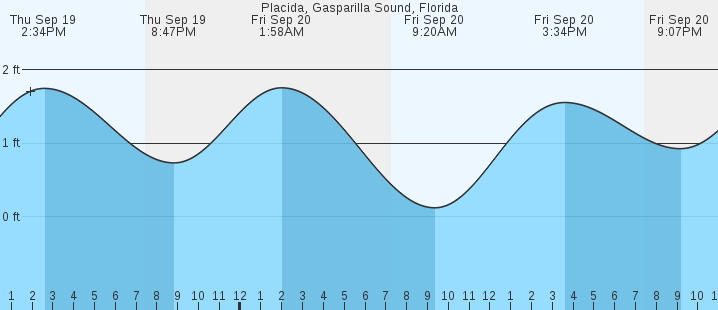 placida-gasparilla-sound-fl-tides-marineweather