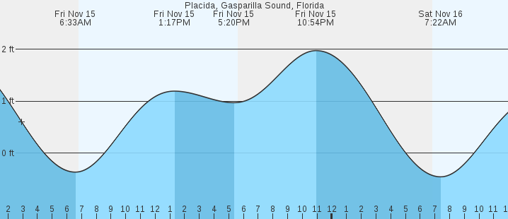 Placida, Gasparilla Sound, FL Tides