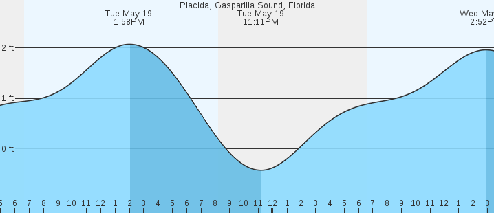 tide graph