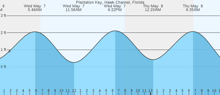 tide graph