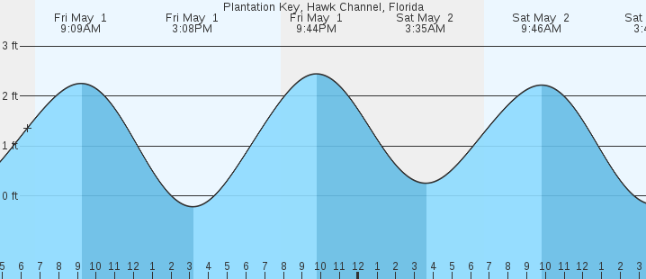 tide graph