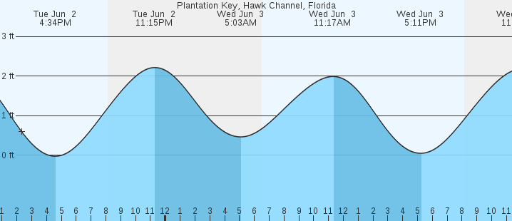 tide graph