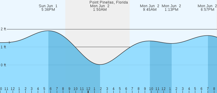 tide graph