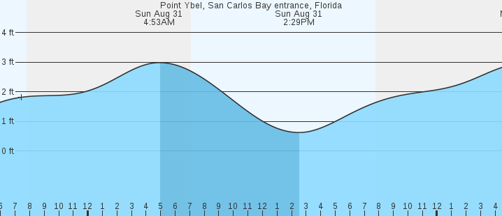 tide graph