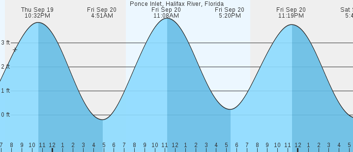 ponce-inlet-halifax-river-fl-tides-marineweather