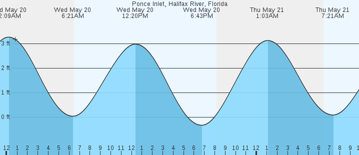 tide graph