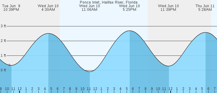 tide graph