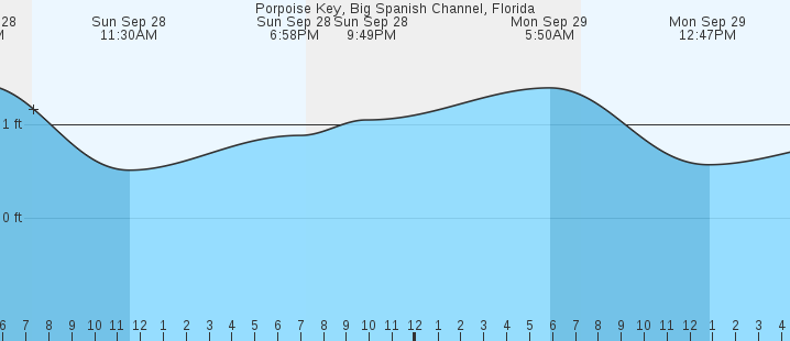 tide graph