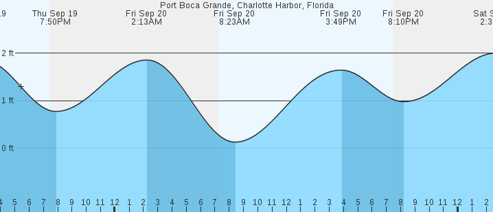 port-boca-grande-charlotte-harbor-fl-tides-marineweather