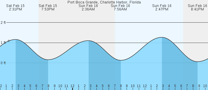 Port Boca Grande, Charlotte Harbor, FL Tides :: MarineWeather.net