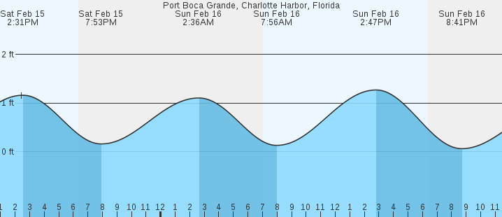 Port Boca Grande, Charlotte Harbor, FL Tides :: MarineWeather.net