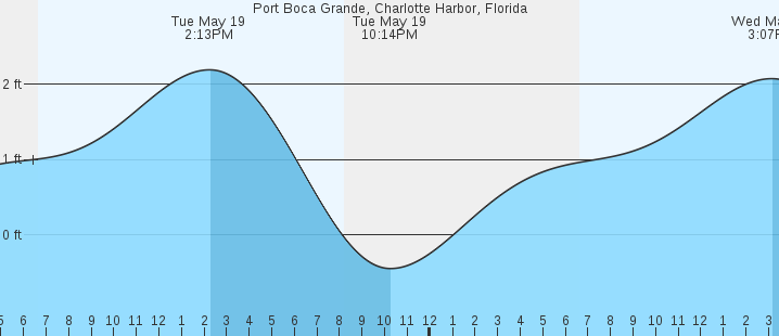tide graph
