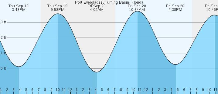 port-everglades-turning-basin-fl-tides-marineweather