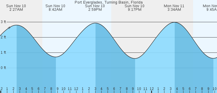 port-everglades-turning-basin-fl-tides-marineweather