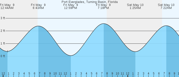tide graph