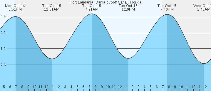 Tide Chart Dania Beach: Your Comprehensive Guide