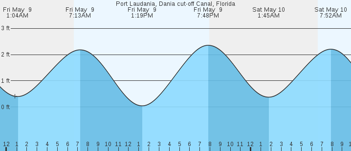 tide graph