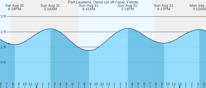 tide graph