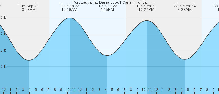 tide graph
