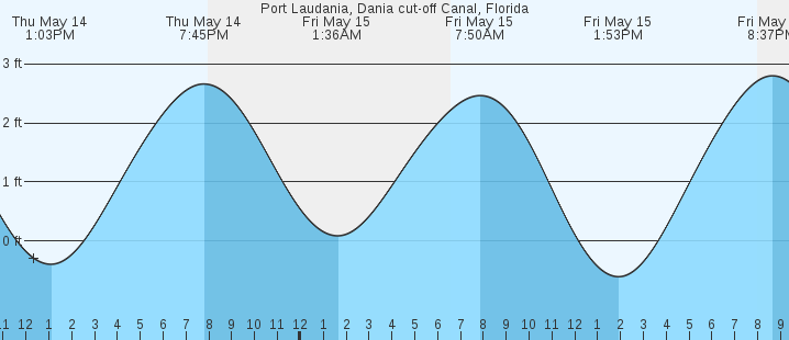 tide graph
