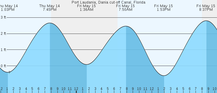 tide graph