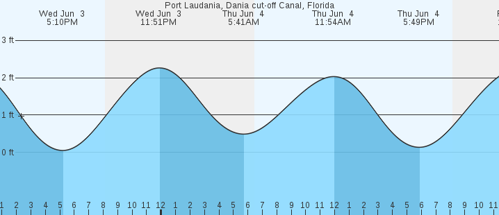 tide graph