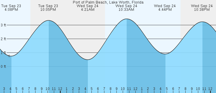 tide graph