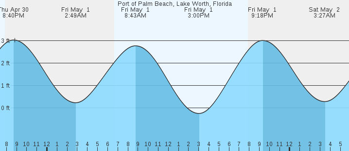 tide graph