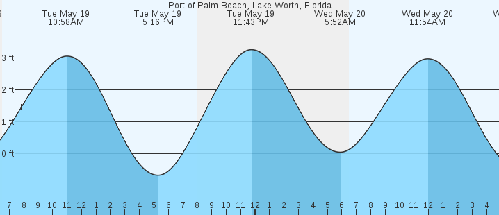 tide graph