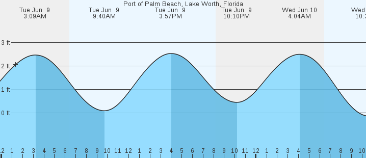 tide graph