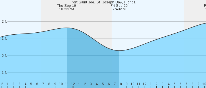 port-saint-joe-st-joseph-bay-fl-tides-marineweather