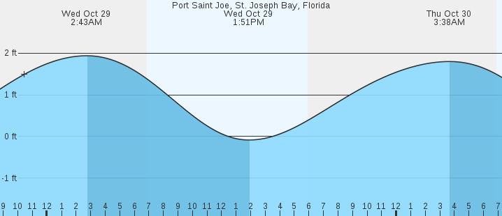 tide graph
