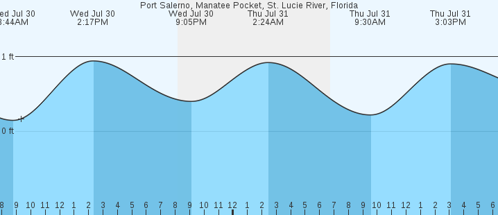 tide graph