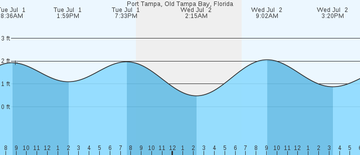 tide graph