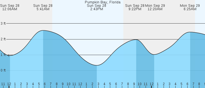 tide graph