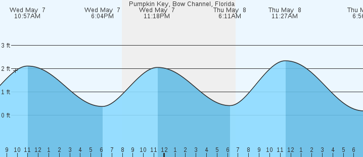 tide graph