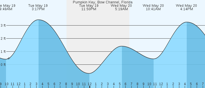 tide graph