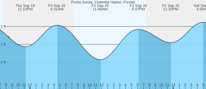 punta-gorda-charlotte-harbor-fl-tides-marineweather