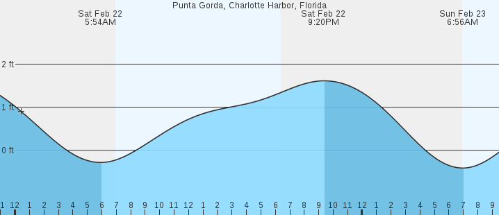 Punta Gorda, Charlotte Harbor, FL Tides :: MarineWeather.net