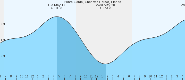 tide graph