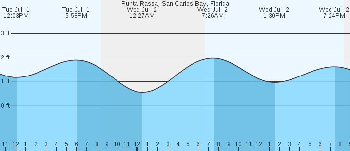 tide graph
