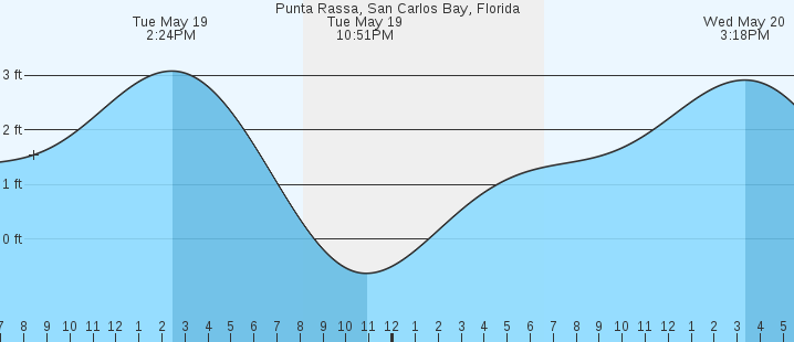 tide graph