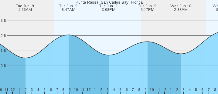 tide graph