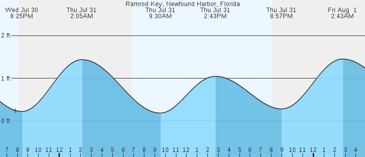 tide graph