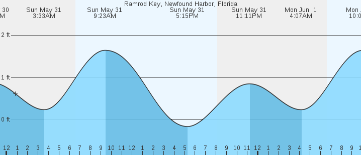 tide graph