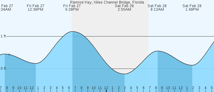 tide graph